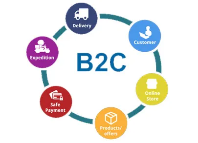B2C E-Ticaret Çözümleri